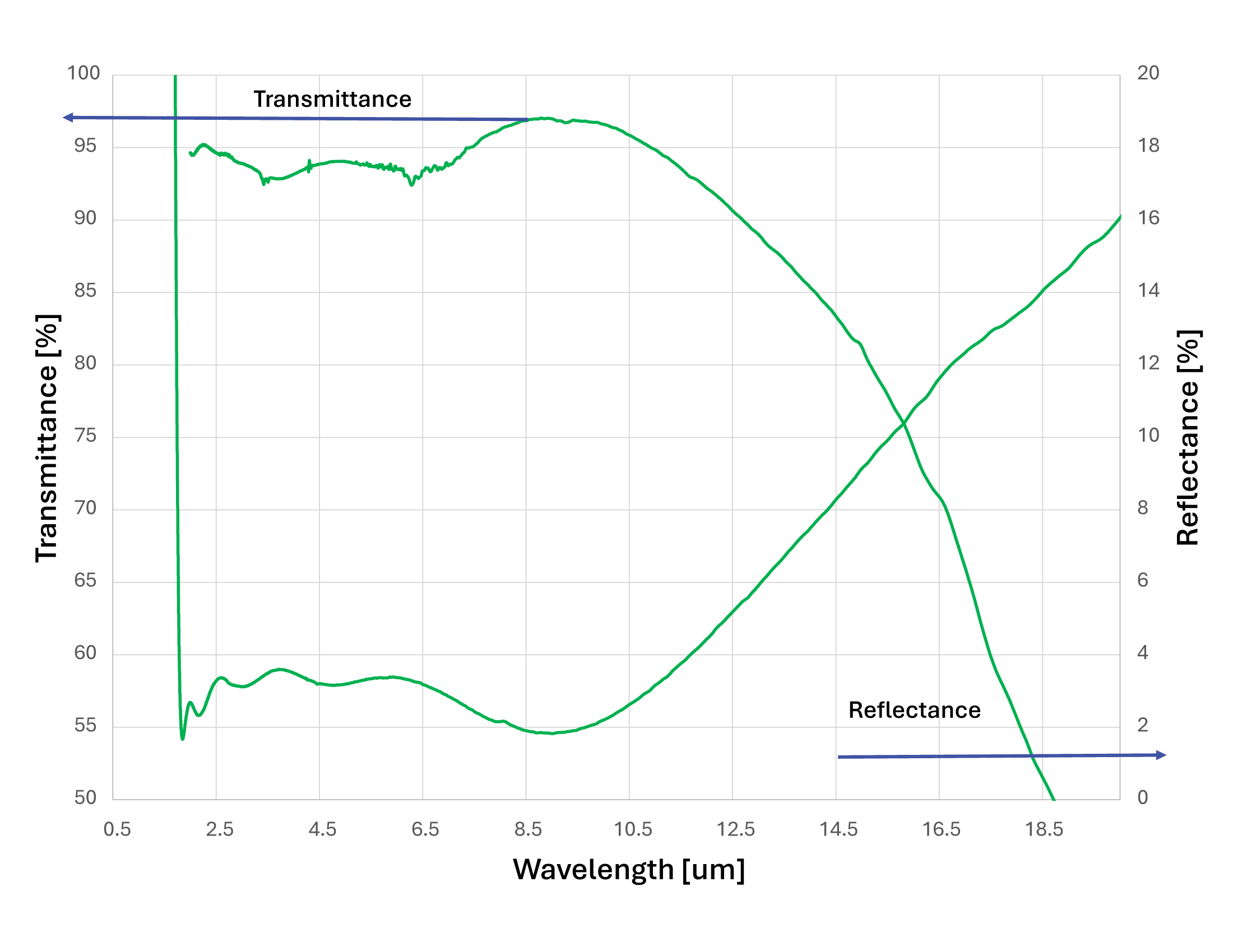 AR on ZnSe 2-12um Actual and Theoretical NT999-0100