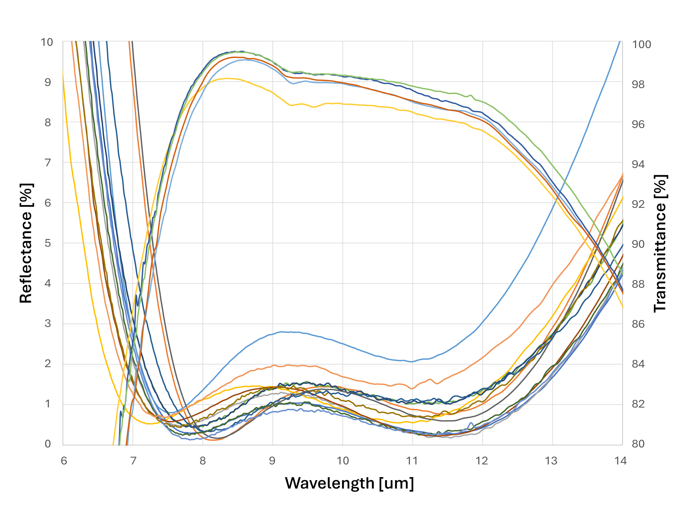 AR on ZnSe 8-12um 9147 Actual R T Measurements