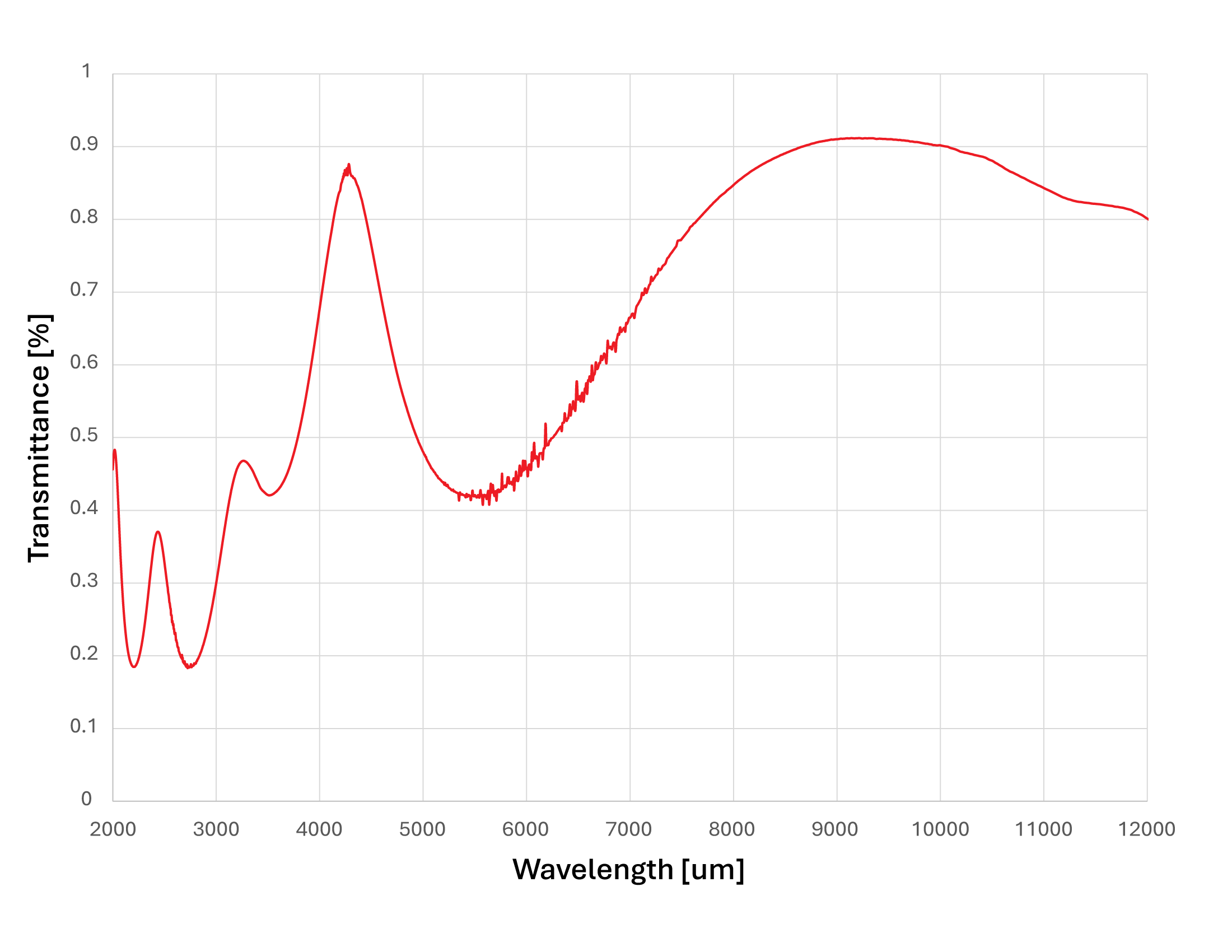 DLC and HEAR on ZnS 8-12um